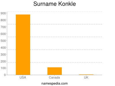 Familiennamen Konkle