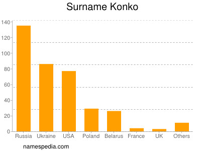 Familiennamen Konko