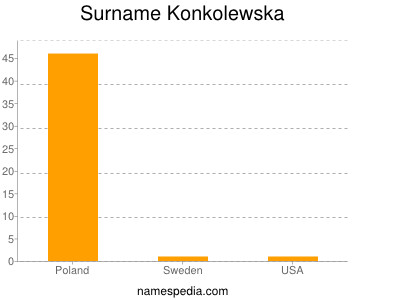 Familiennamen Konkolewska