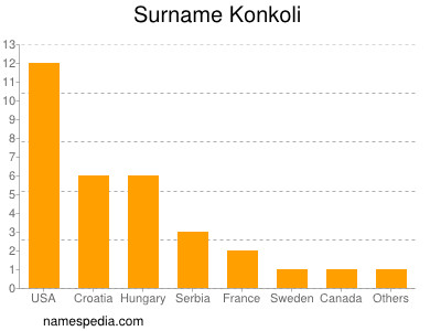 Familiennamen Konkoli