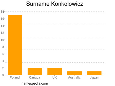 Familiennamen Konkolowicz