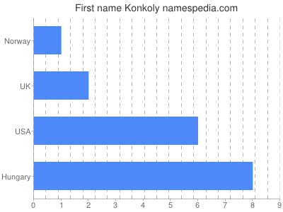 Vornamen Konkoly