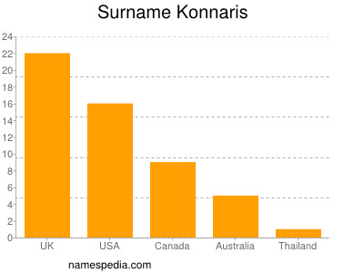 Familiennamen Konnaris