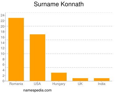 Surname Konnath