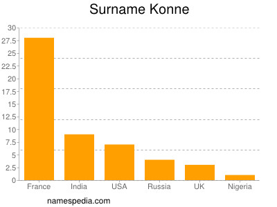 Familiennamen Konne