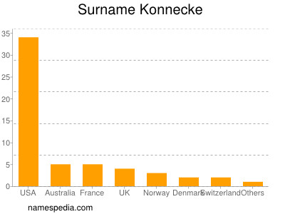 Familiennamen Konnecke