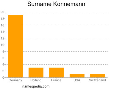 nom Konnemann