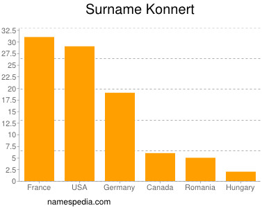 Familiennamen Konnert