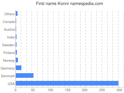 Given name Konni