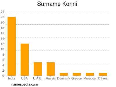 Familiennamen Konni