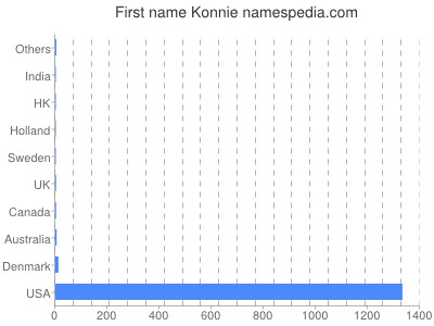 prenom Konnie