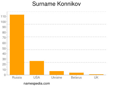 Familiennamen Konnikov