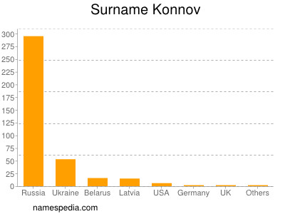 Familiennamen Konnov