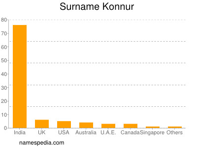 Familiennamen Konnur