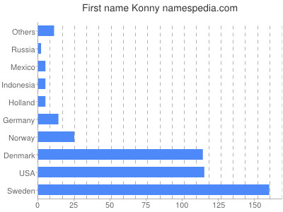 prenom Konny