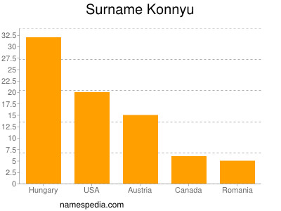 Familiennamen Konnyu