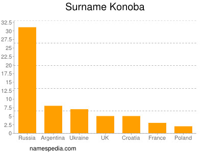 Surname Konoba