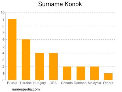 Familiennamen Konok