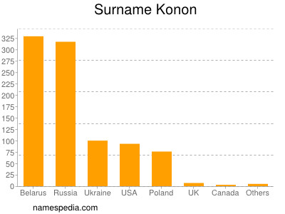 Familiennamen Konon