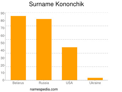 Familiennamen Kononchik