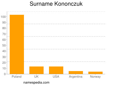Familiennamen Kononczuk
