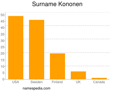 Familiennamen Kononen