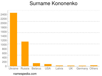 Familiennamen Kononenko