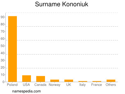 Familiennamen Kononiuk