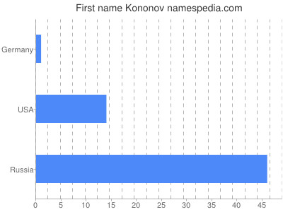 Vornamen Kononov