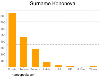 Familiennamen Kononova