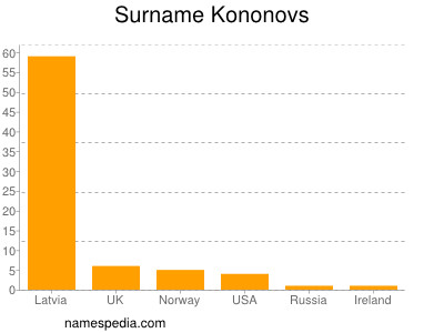nom Kononovs