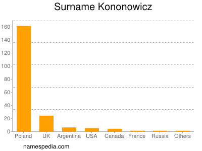 Familiennamen Kononowicz