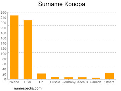 Familiennamen Konopa