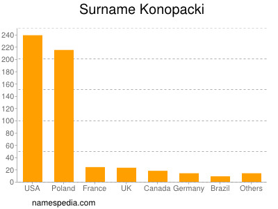 Familiennamen Konopacki