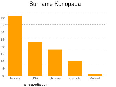 Familiennamen Konopada