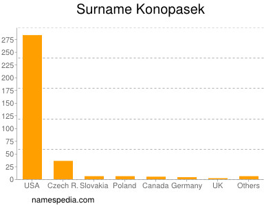 Familiennamen Konopasek