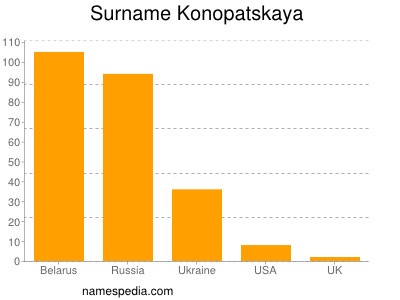 Familiennamen Konopatskaya