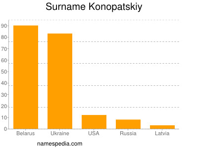Familiennamen Konopatskiy