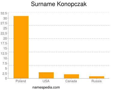 Familiennamen Konopczak