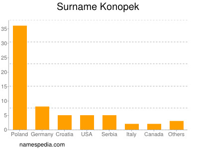 Familiennamen Konopek