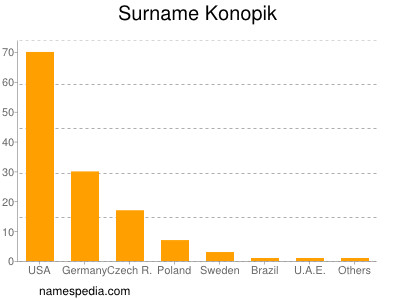 Familiennamen Konopik