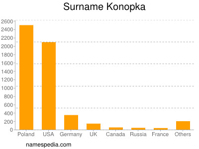 Familiennamen Konopka