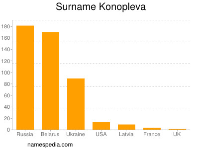 Familiennamen Konopleva