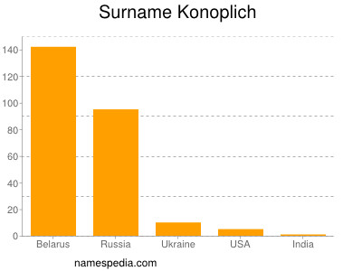 Familiennamen Konoplich