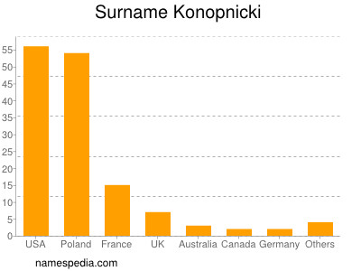 Familiennamen Konopnicki