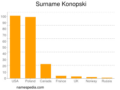 Familiennamen Konopski