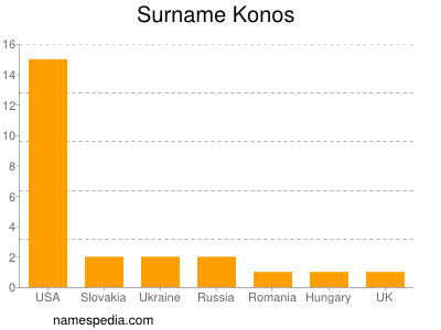 Familiennamen Konos