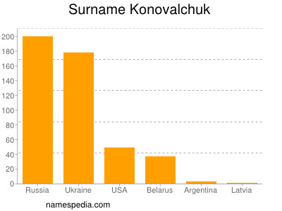 Familiennamen Konovalchuk