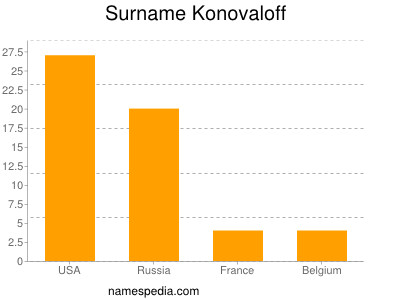 Familiennamen Konovaloff