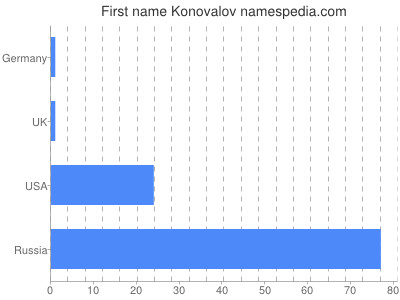 Vornamen Konovalov